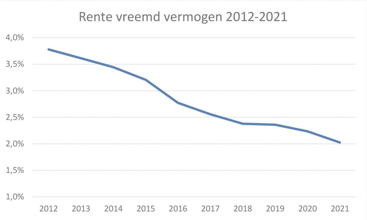 Rente vreemd vermogen