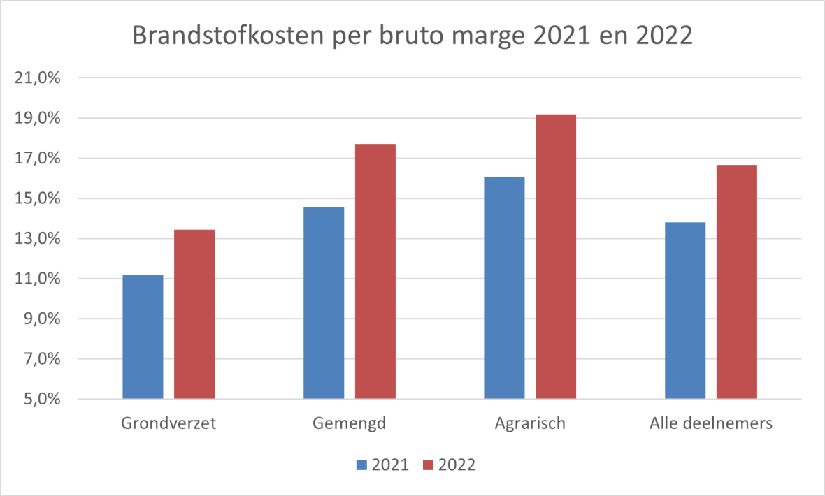 Brandstof per bruto marge