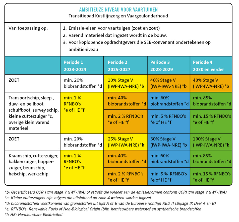 Ambiteuze niveau voor vaartuigen.png