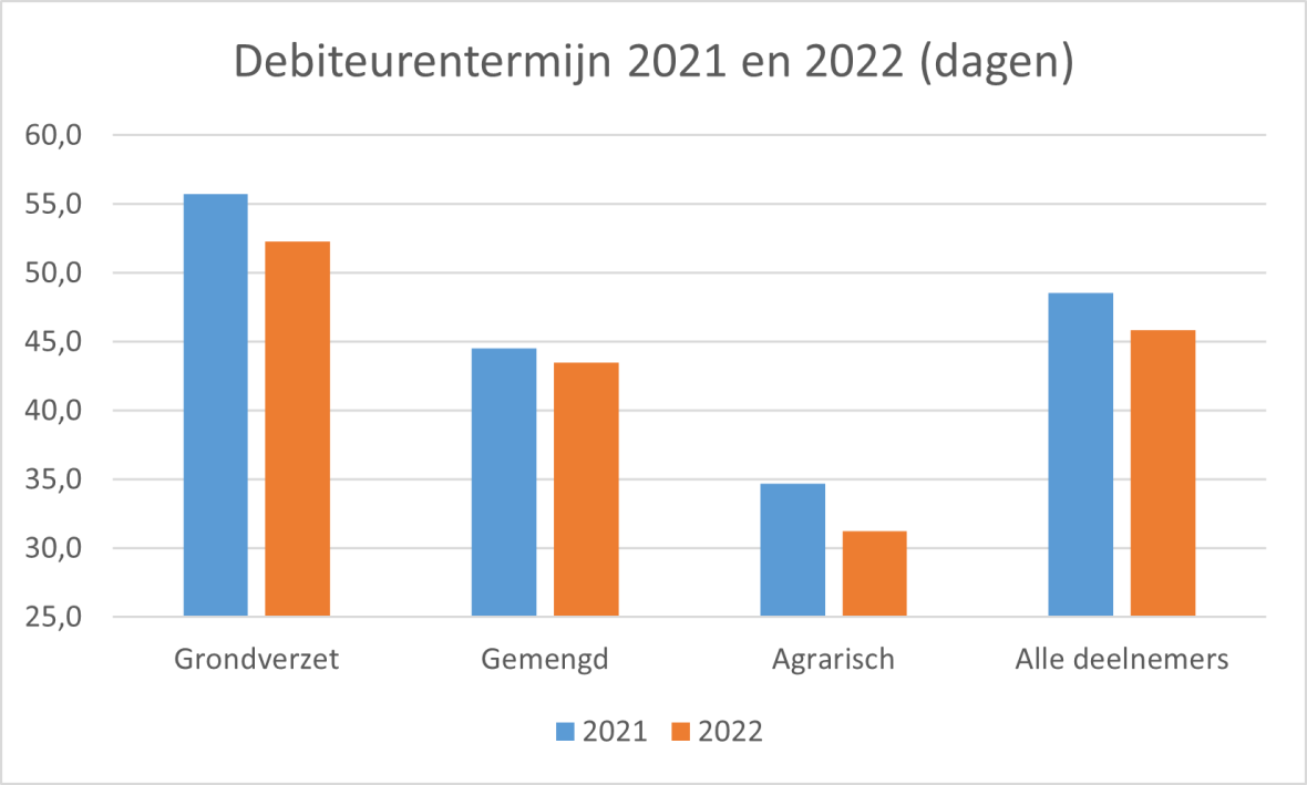 Debiteurentermijn