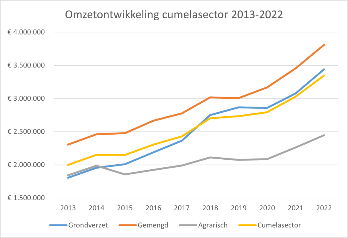 Omzet 2013-2022.png
