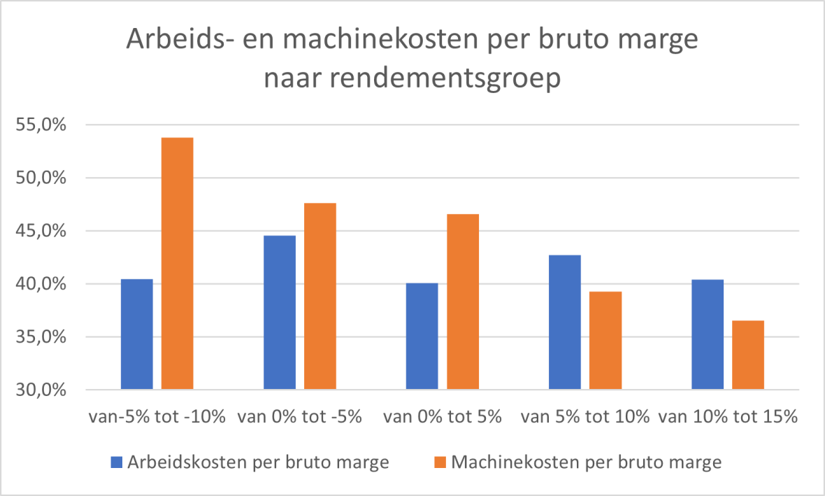 brutomarge rendementsgroep.png