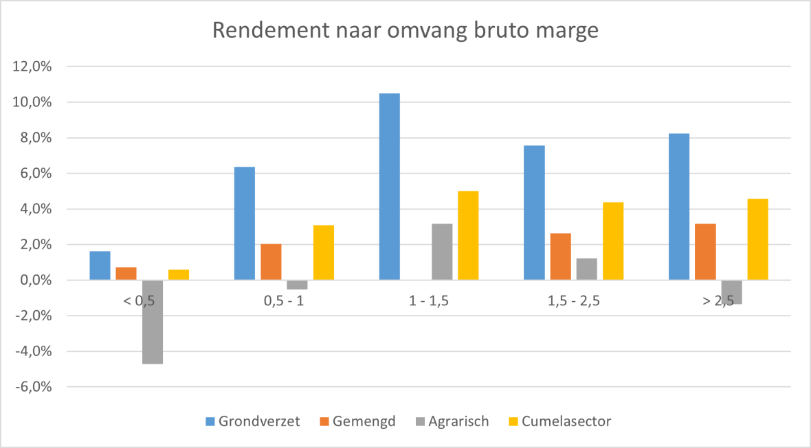 Rendement naar omvang bruto marge