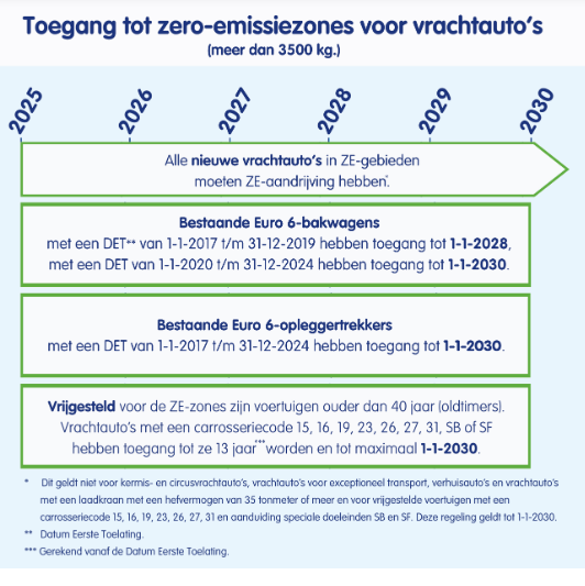 zero-emissiezones vrachtauto's