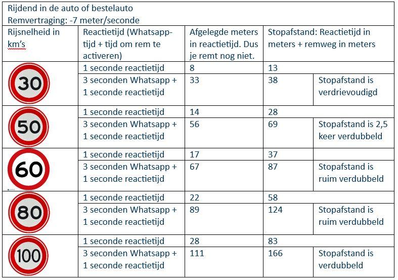Rijsnelheid, reactietijd, vertraging 