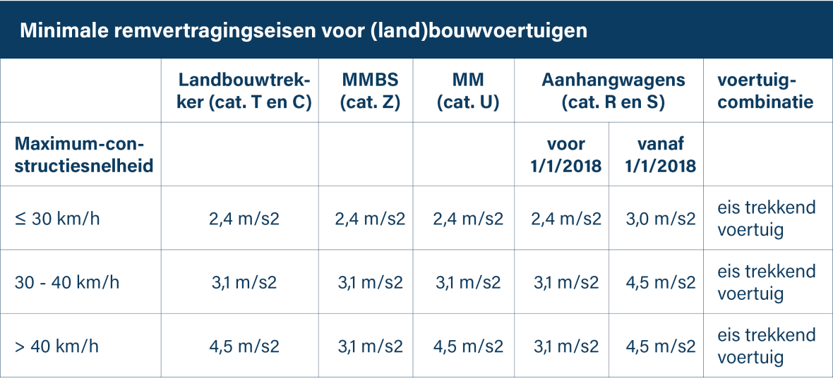 Minimale remvertragingseisen voor (land)bouwvoertuigen