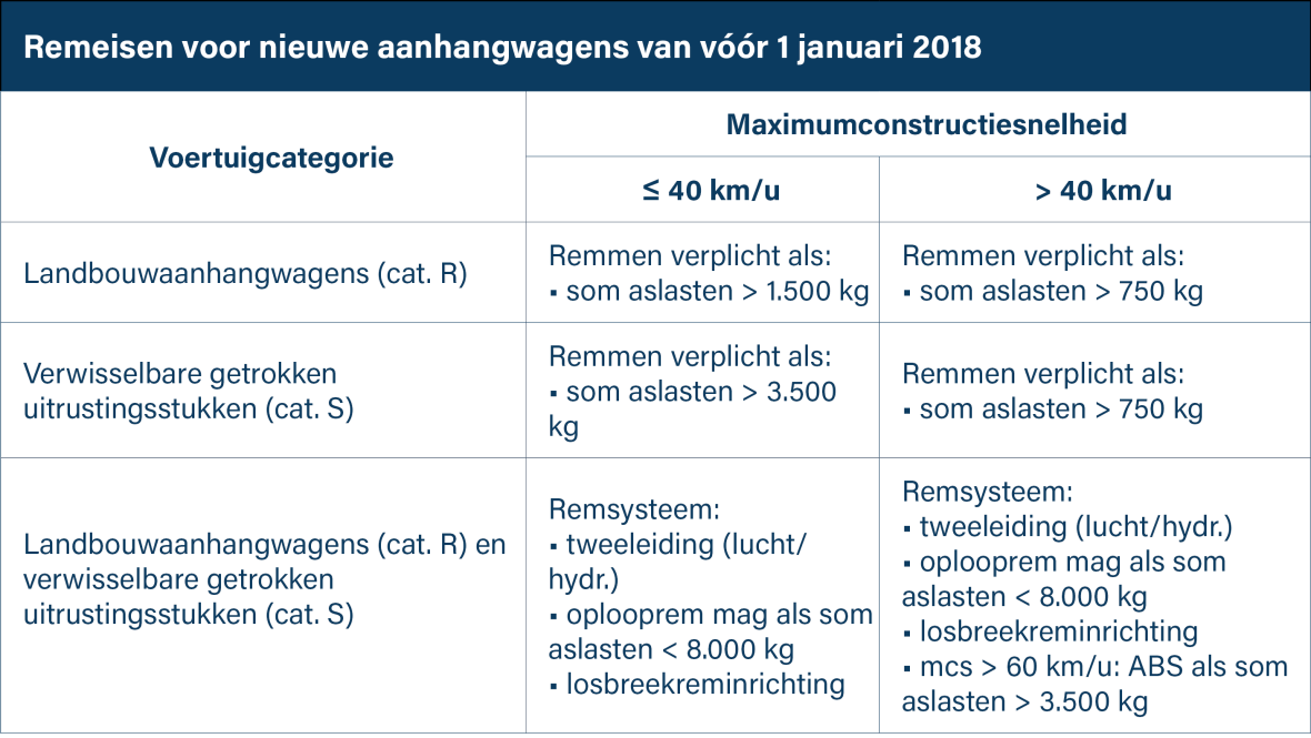 Remeisen voor nieuwe aanhangwagens