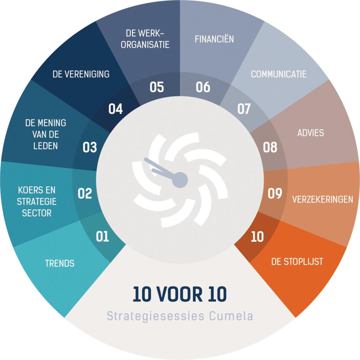 Bouwstenen-Strategiesessie