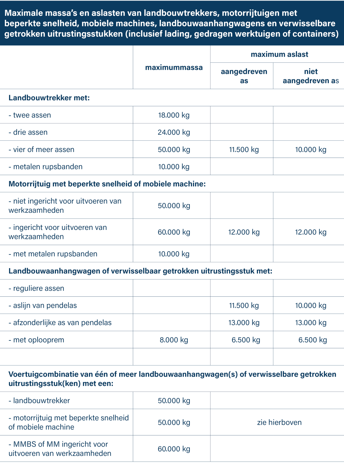 Maximale massa’s en aslasten van (land)bouwtrekkers