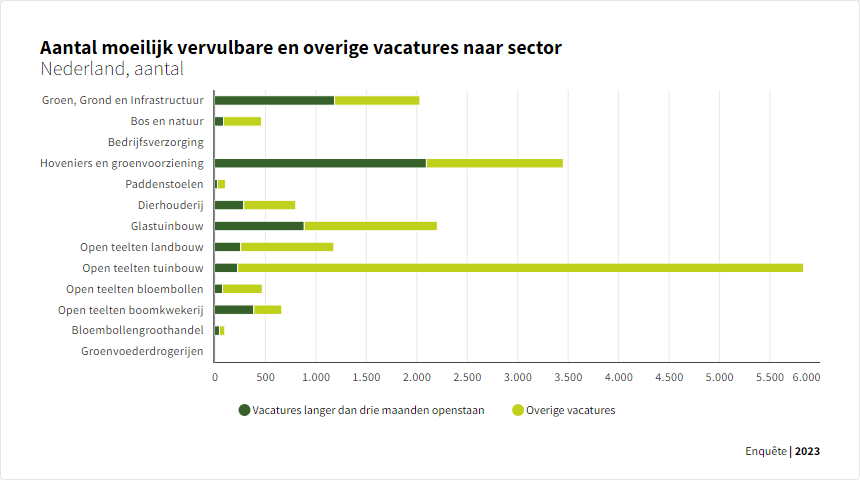  overige vacatures