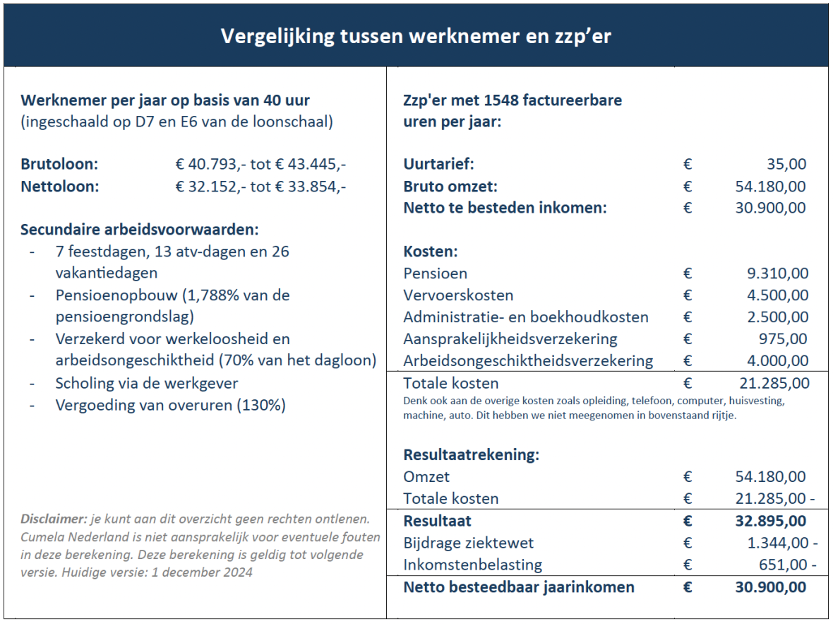 Vergelijking werknemer-zzper