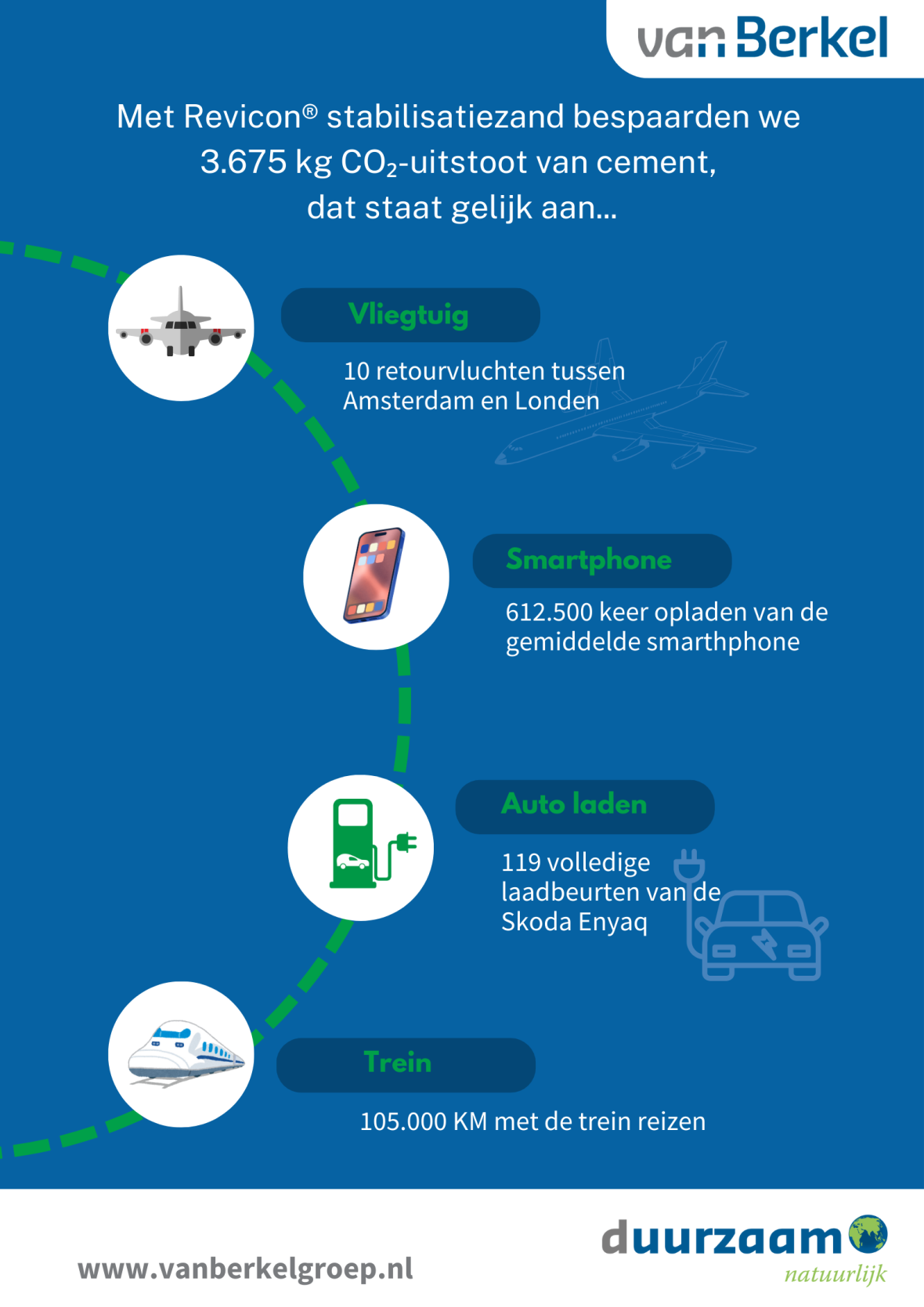 CO2-reductie Revicon stabilisatiezand