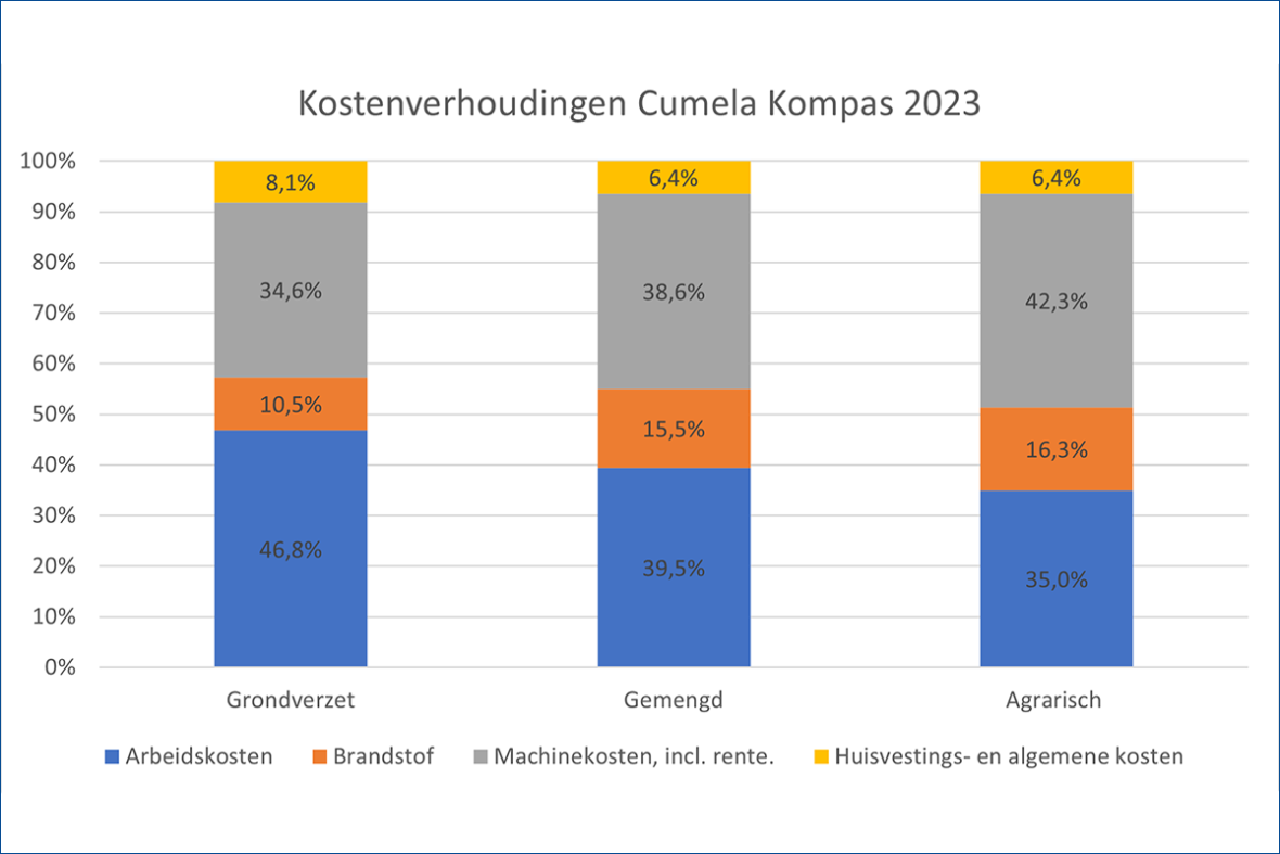 Kostenverdeling