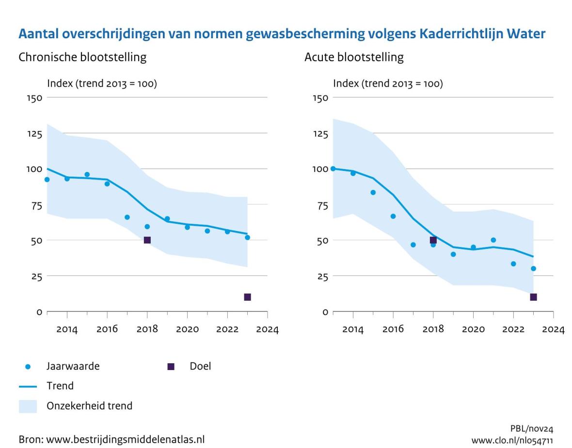 overschijdingen gewasbescherming