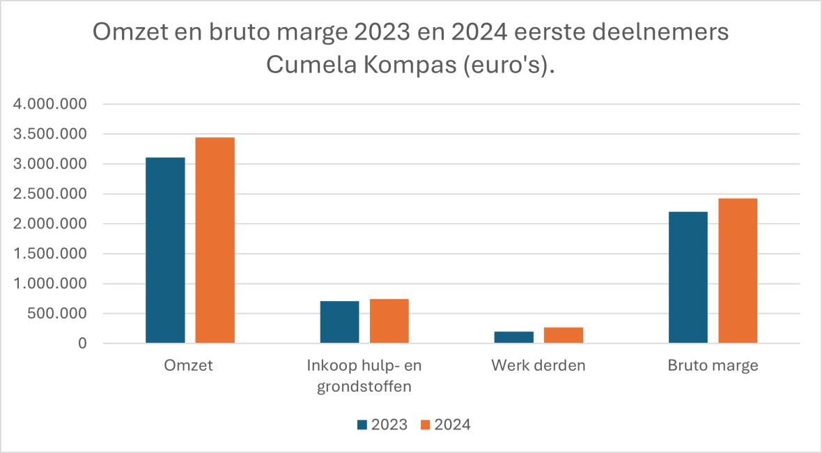 Eerste cijfers bekend