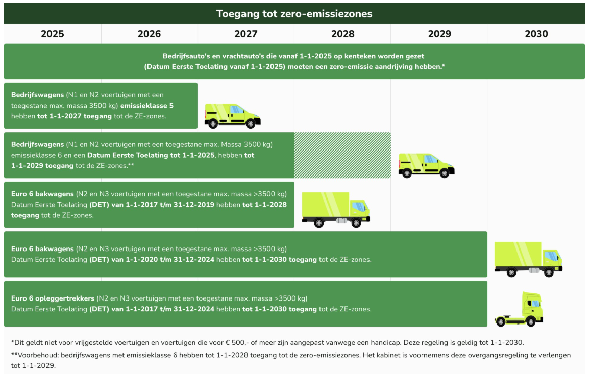 Toegang tot zero-emissiezones
