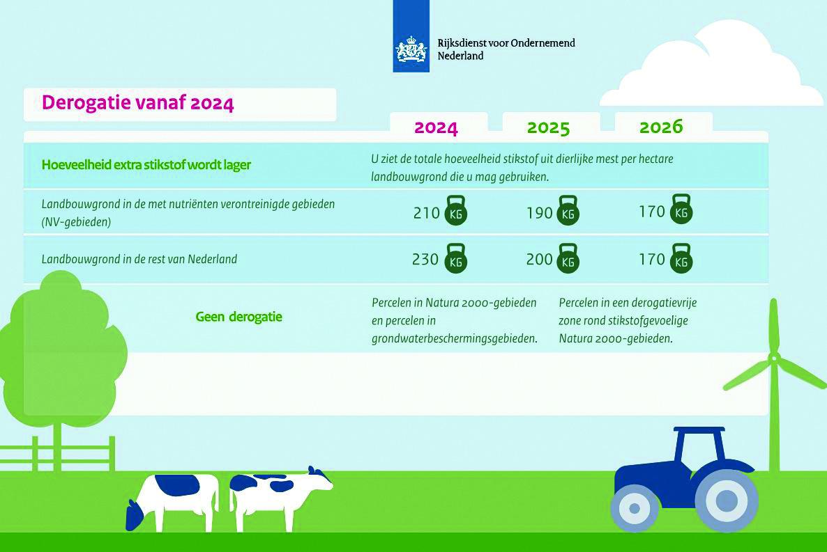 illustratie RVO - afbouw derogatie