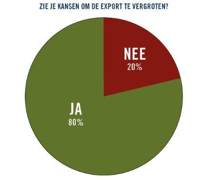 Kansen voor meer export