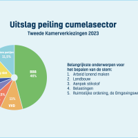 Peilingen tweede kamer verkiezingen