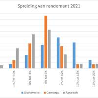 Spreiding van rendement